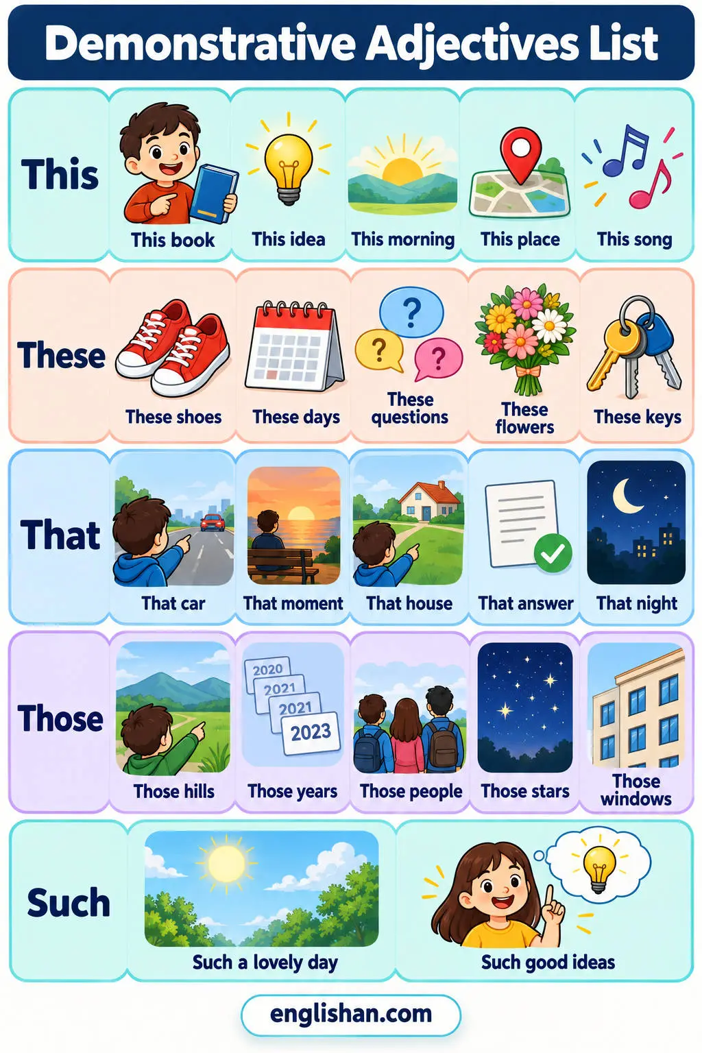 Demonstrative adjectives list showing this, that, these, and those for singular and plural nouns that are near or far