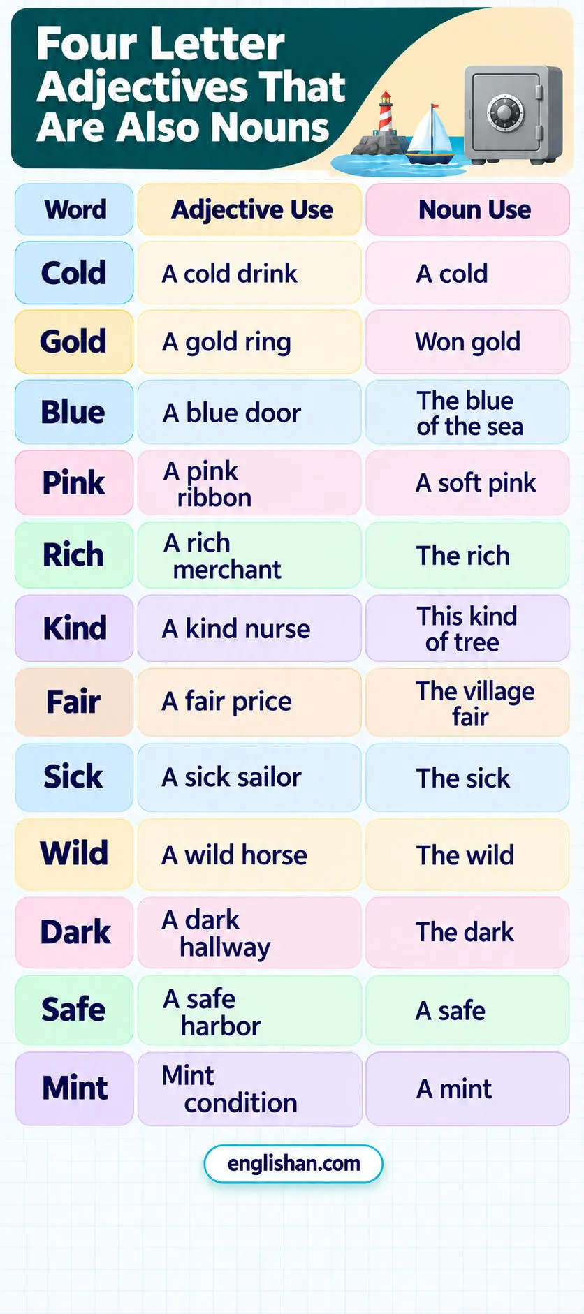Four letter adjectives also nouns such as cold, dark, rich, poor, blue, gray, and wild with an adjective and a noun sentence