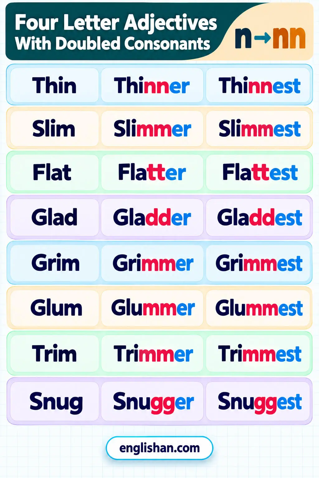 Four letter adjectives doubled consonants such as thin, thinner, slim, slimmer, flat, flatter, glad, gladder, and grim