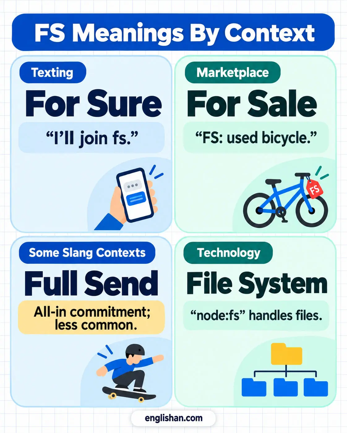 FS meanings by setting: for sure in texting, for sale in marketplaces, full send in slang, and file system in tech.