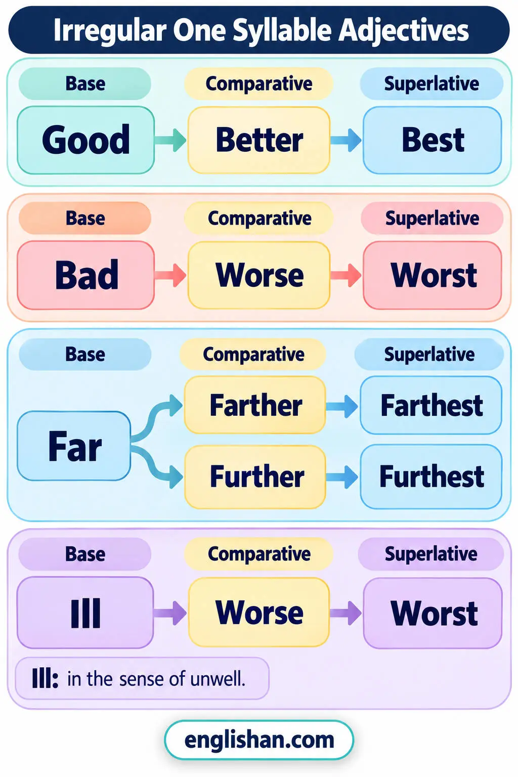 Irregular one syllable adjectives such as good, better, best, bad, worse, worst, far, farther, farthest, and ill