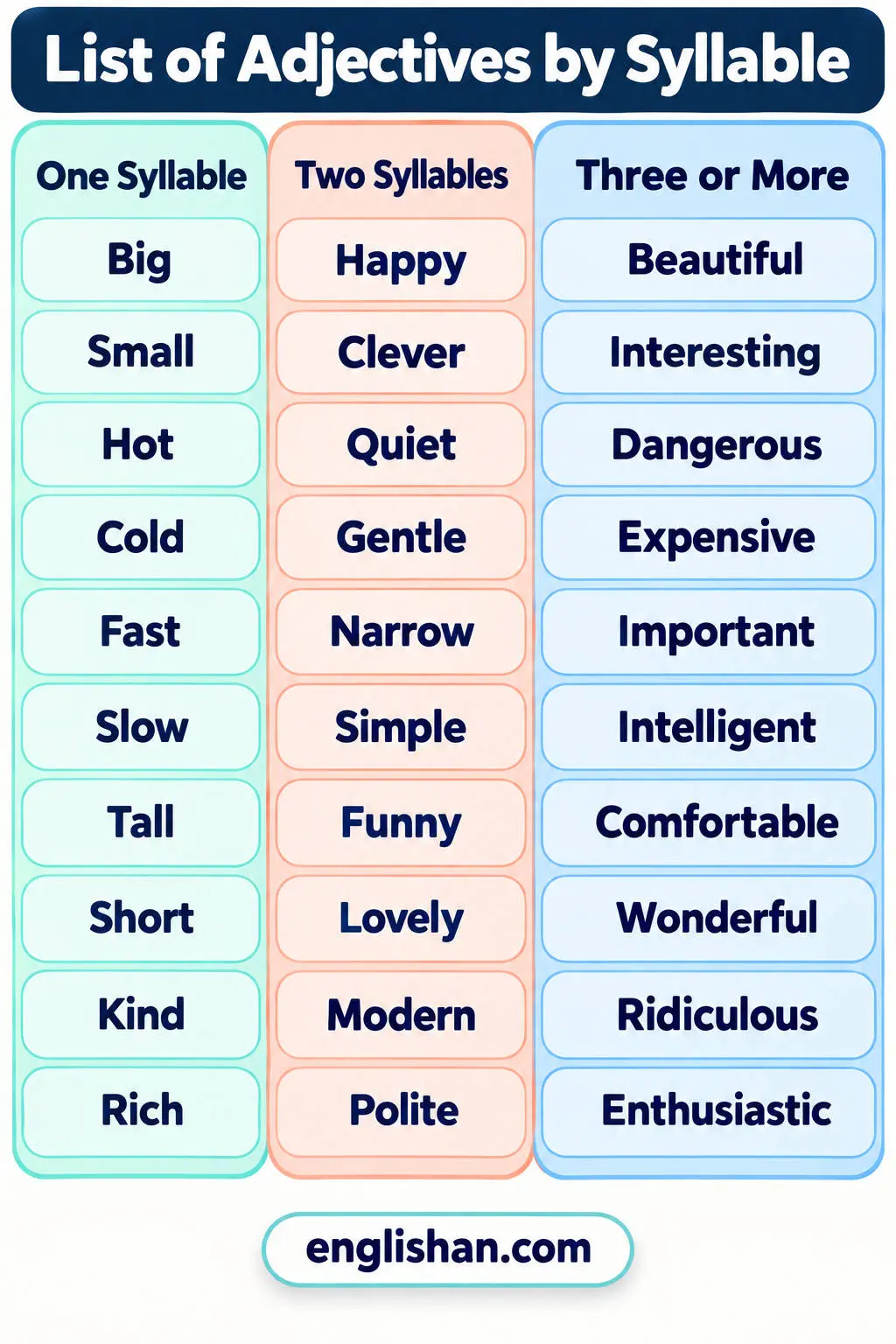 List of adjectives by syllable showing one, two, and three syllable words such as big, happy, and beautiful