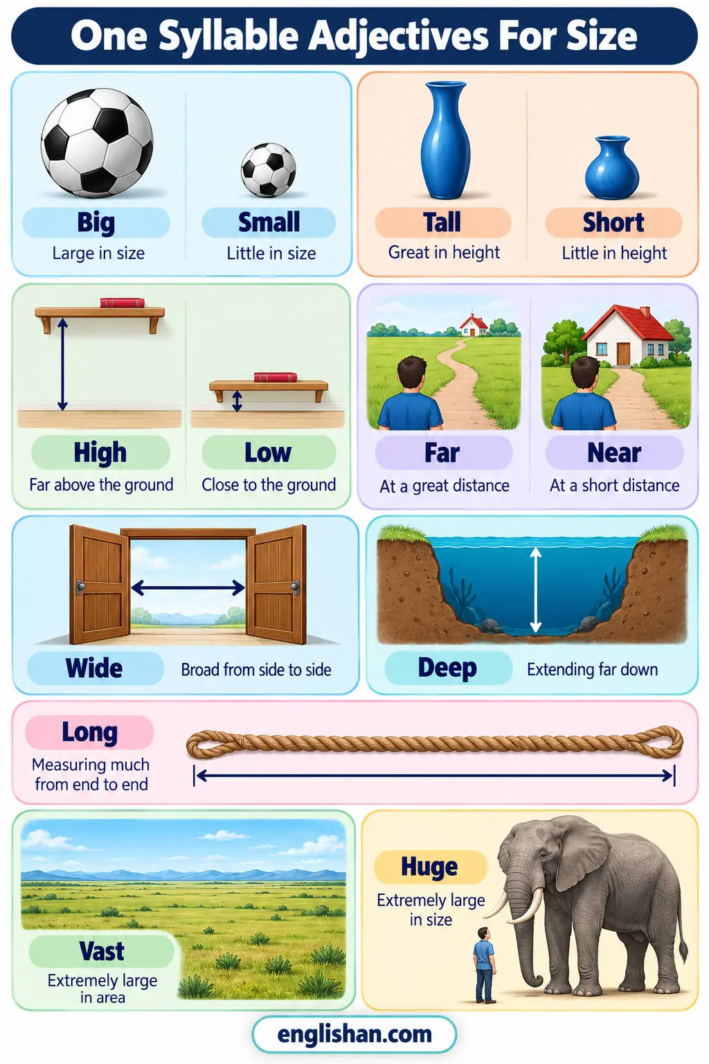One syllable adjectives for size such as big, small, tall, short, wide, deep, long, vast, and huge with opposite pairs