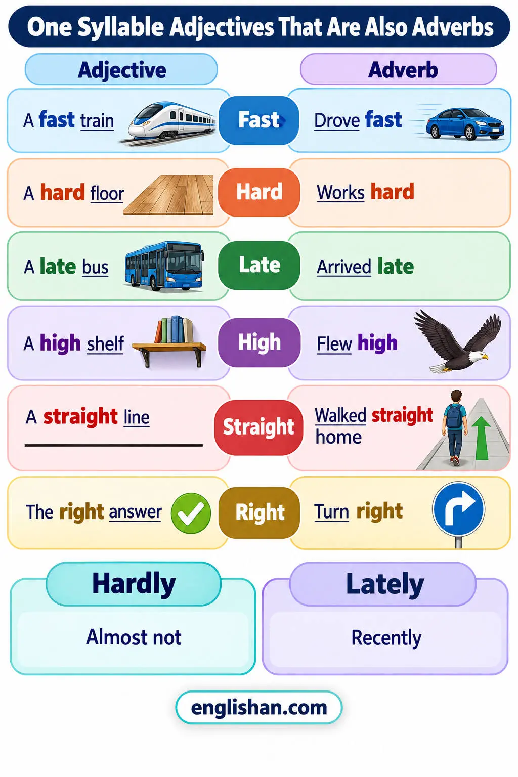 One syllable adjectives that are also adverbs such as fast, hard, late, high, straight, and right in paired sentences