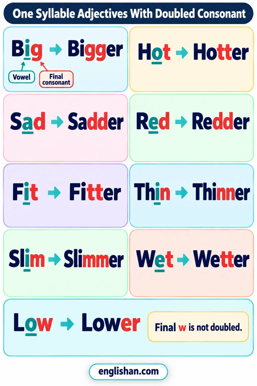 One syllable adjectives with doubled consonant such as big, bigger, hot, hotter, sad, sadder, thin, and thinner