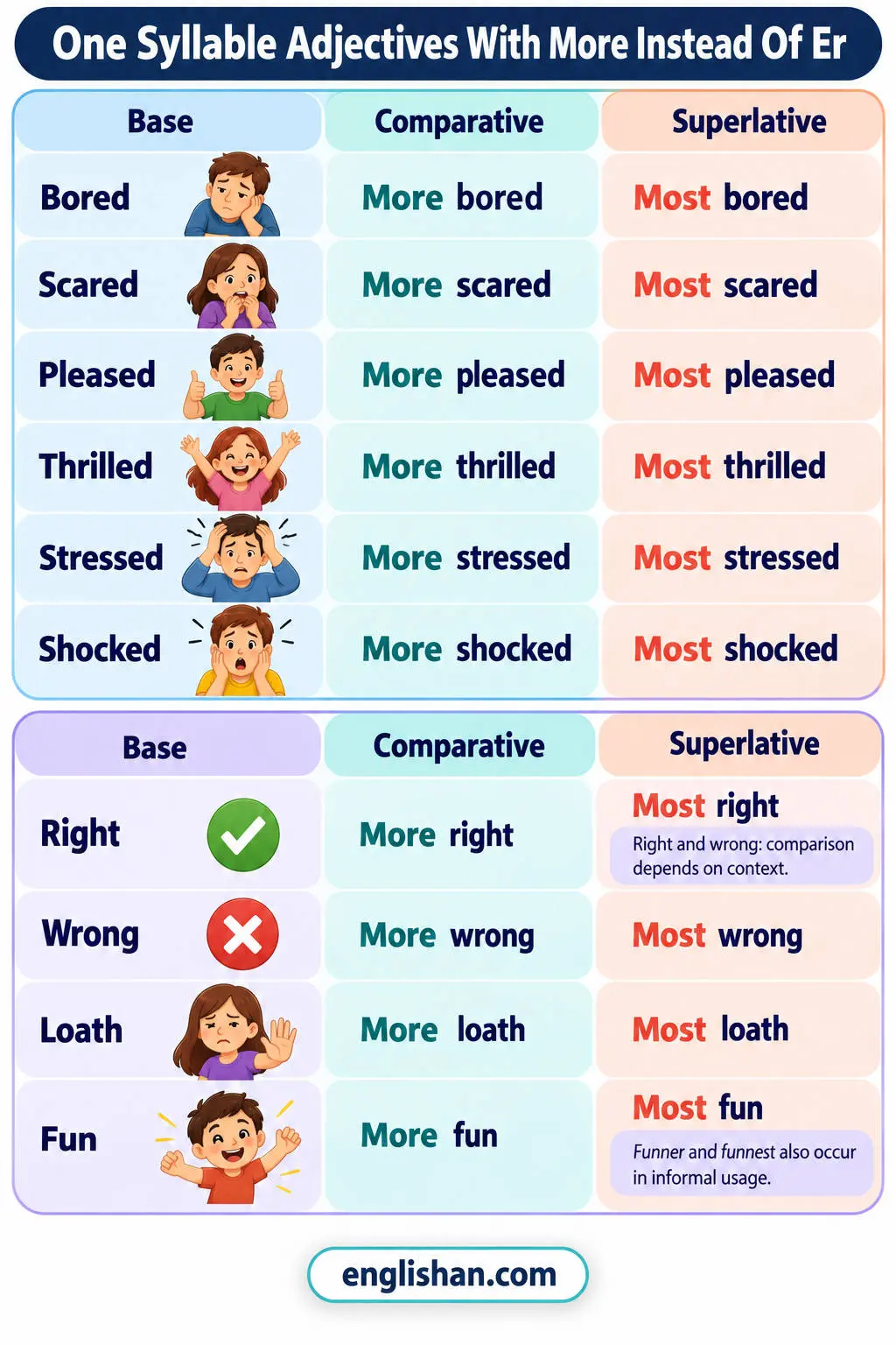 One syllable adjectives with more instead of er such as right, wrong, worth, bored, scared, and shocked