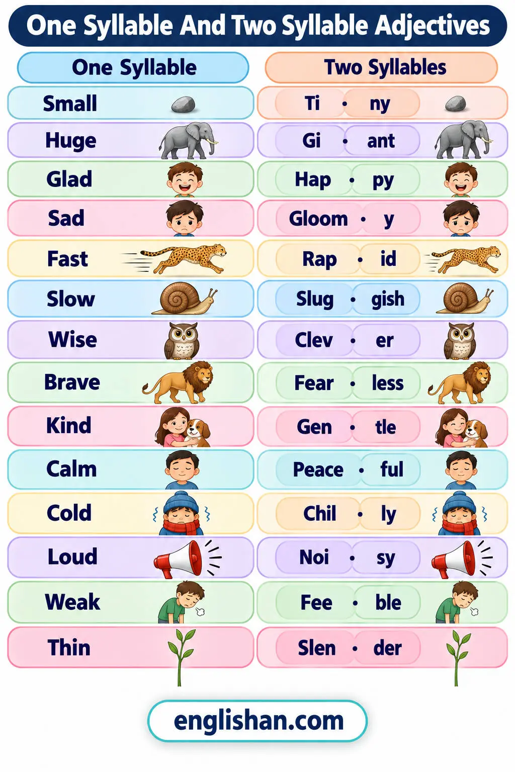 One syllable and two syllable adjectives as synonym pairs such as small and tiny, glad and happy, and fast and rapid