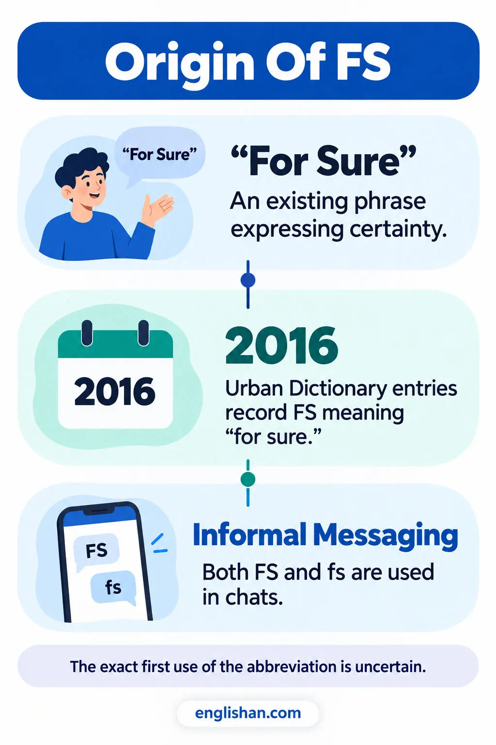 Timeline of FS from spoken for sure, to Urban Dictionary definitions in 2016, to lowercase fs as the Gen Z default in 2020.