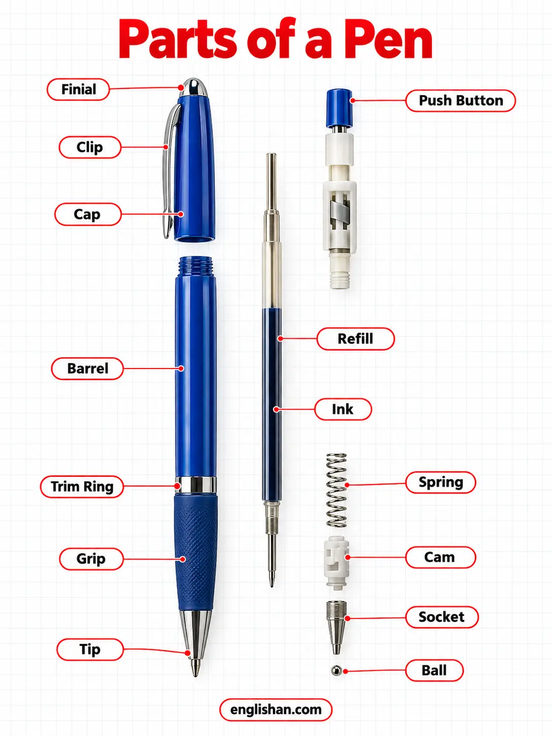 Parts of a ballpoint pen showing the barrel, cap, pocket clip, grip, refill tube, ink reservoir, spring, push button, and writing tip