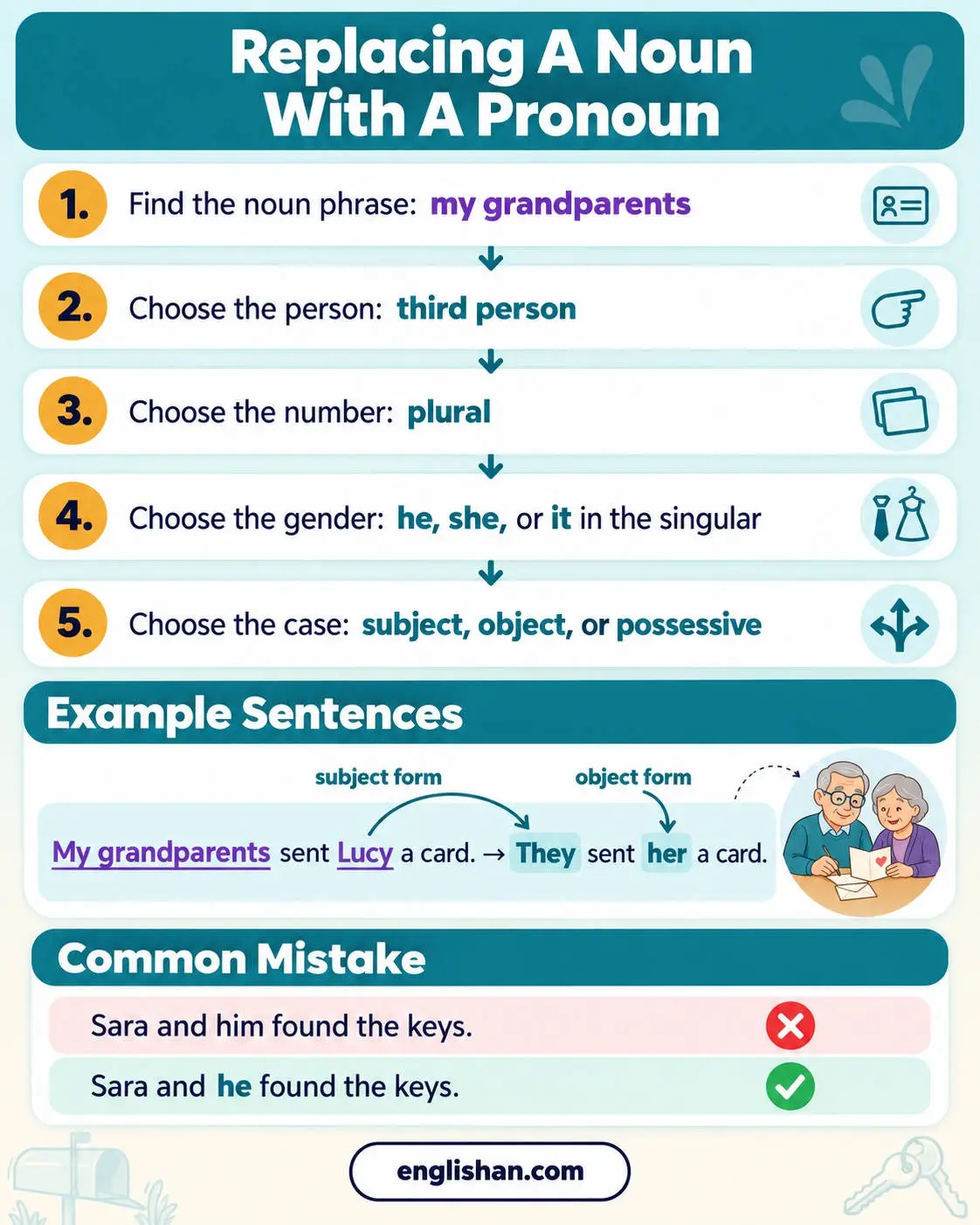 Steps to replace a noun with a pronoun in English: find the noun phrase, then choose person, number, gender and case.