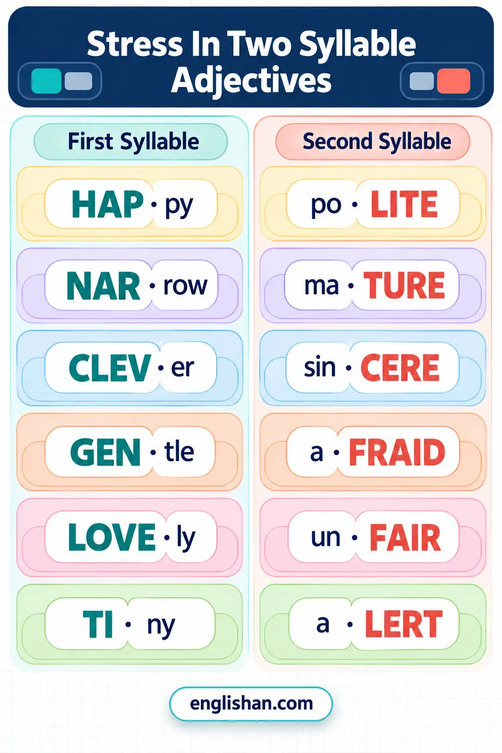 Stress in two syllable adjectives such as happy, clever, and quiet on the first syllable and alone and polite on the second
