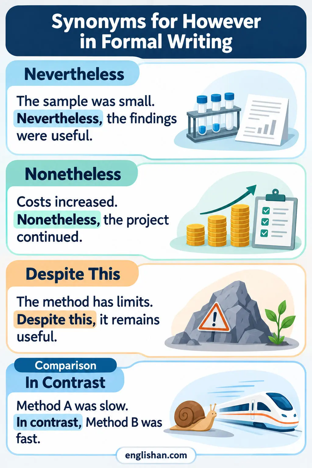 Synonyms for however in formal writing such as nevertheless, nonetheless, notwithstanding, conversely, and in contrast