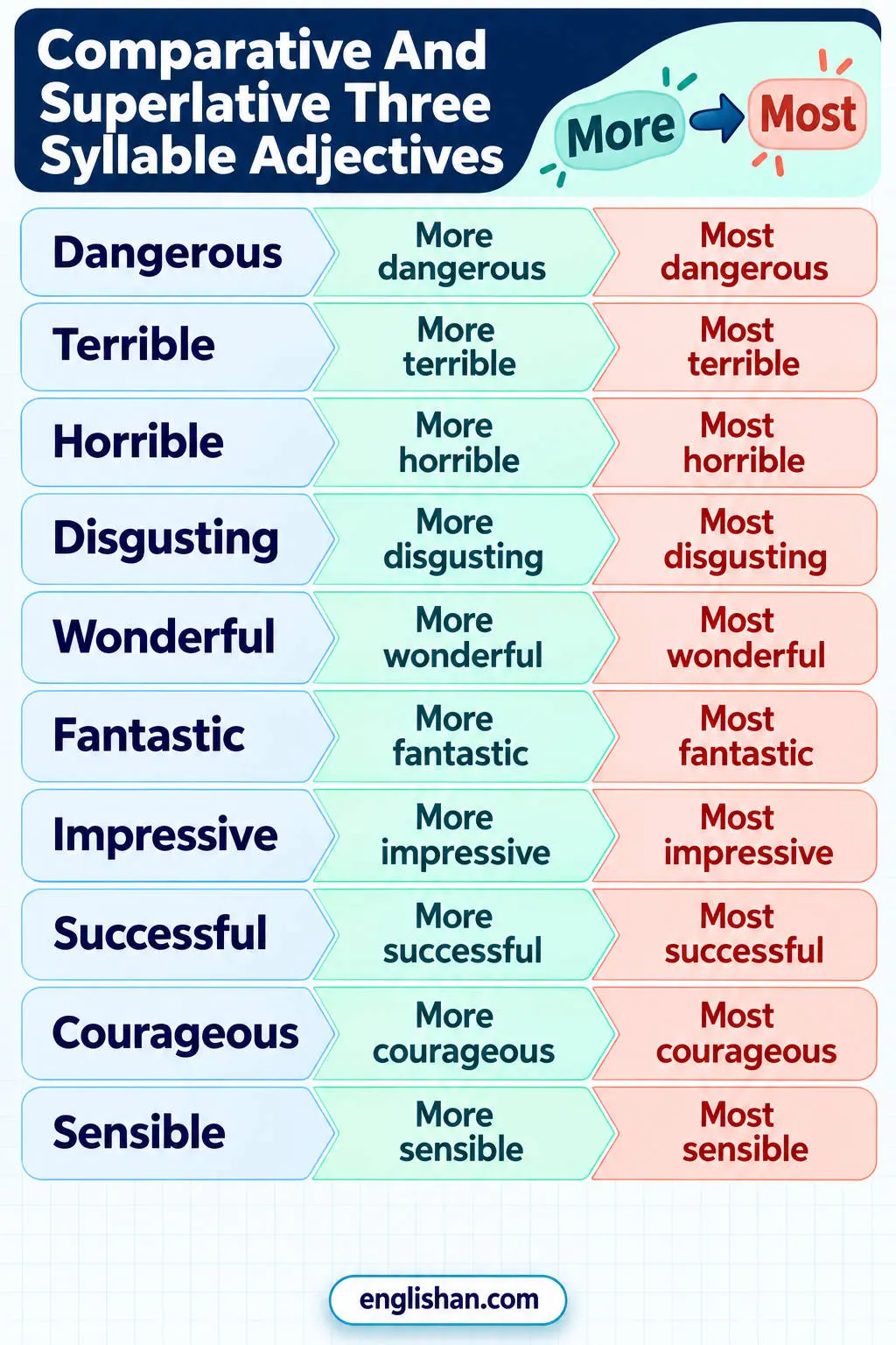 Three syllable adjectives comparison qualities: expensive, more expensive, most expensive, and more dangerous