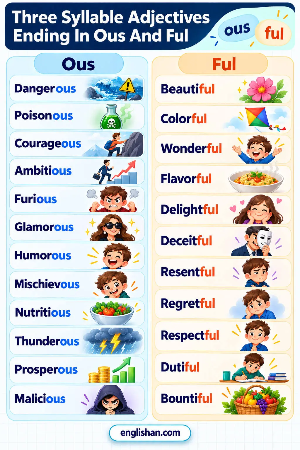 Three syllable adjectives ending in ous and ful such as dangerous, generous, glorious, curious, beautiful, and wonderful