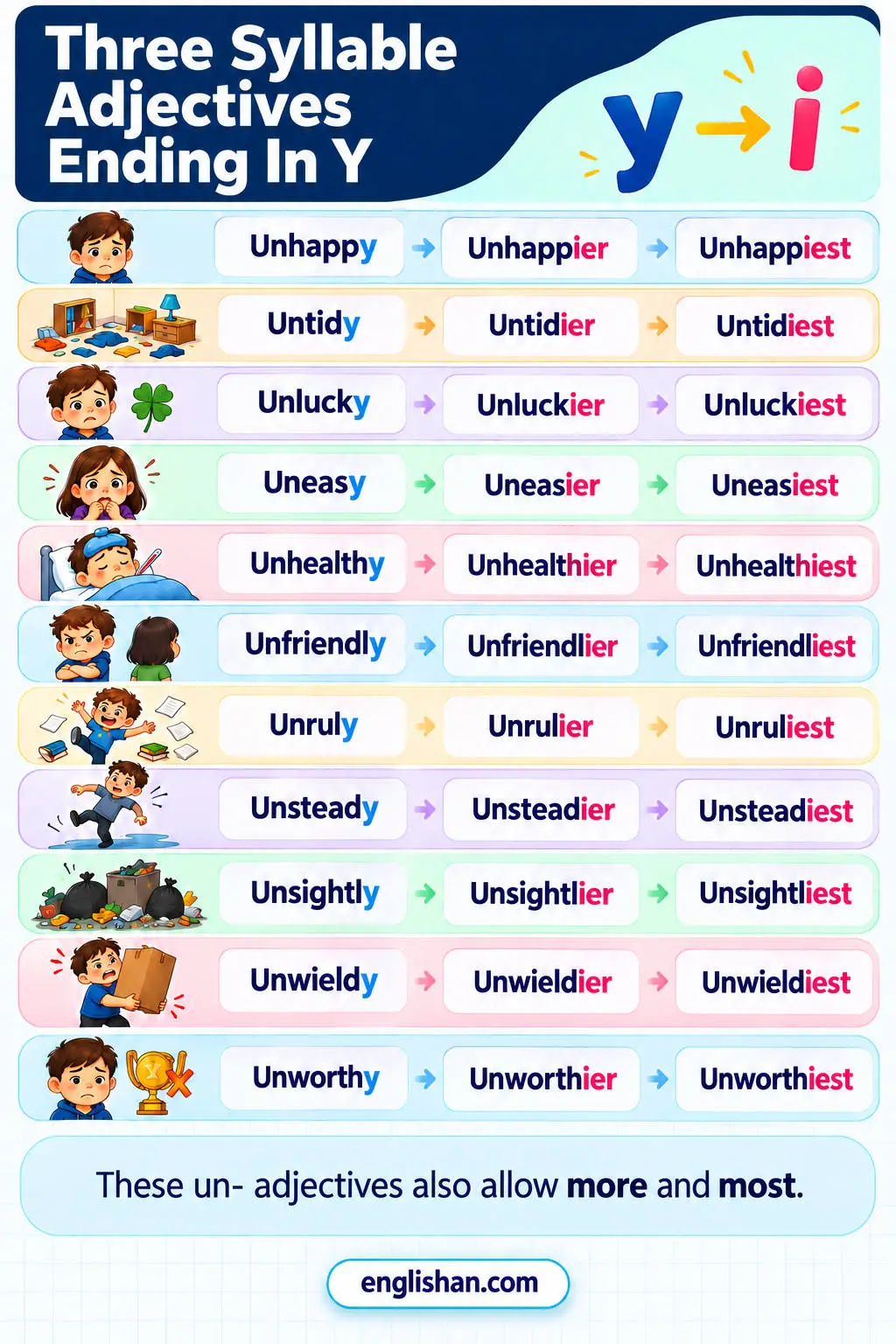 Three syllable adjectives ending in y such as slippery, shadowy, feathery, buttery, unhappy, unlucky, unhealthy, and unsteady