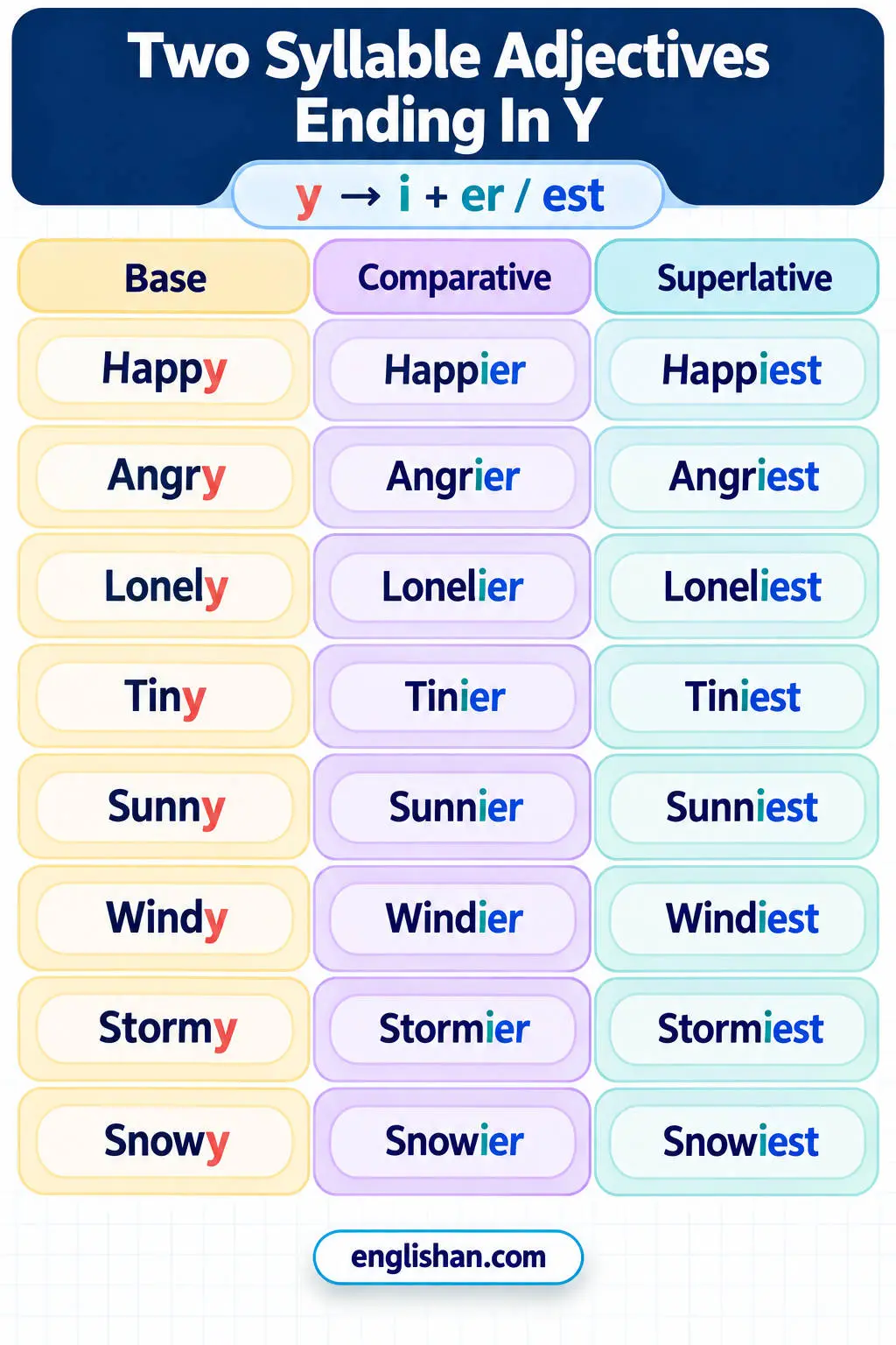Two syllable adjectives ending in y such as happy, funny, tidy, busy, lazy, sunny, noisy, silly, and dirty