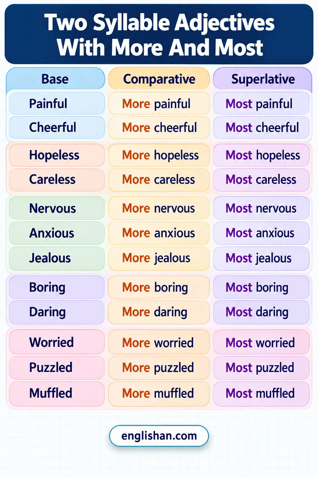 Two syllable adjectives with more and most such as careful, famous, modern, pleasant, boring, and tired in comparisons