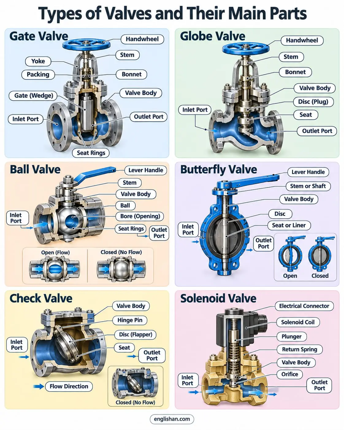 Types of valves showing gate, globe, ball, butterfly, and check valve bodies, stems, seats, discs, and operating mechanisms