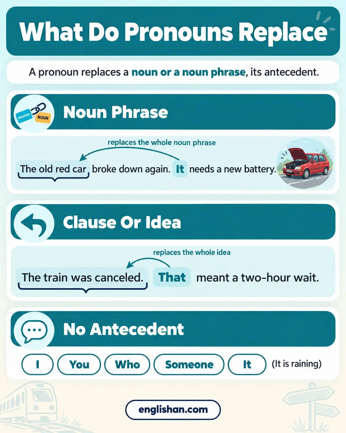 What do pronouns replace in English: it replacing the old red car, that replacing a whole idea, and I, who and someone with no antecedent.