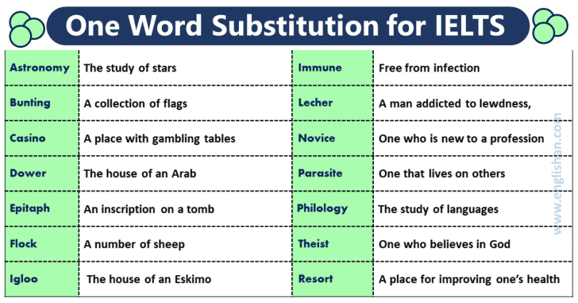 One Word Substitution for IELTS