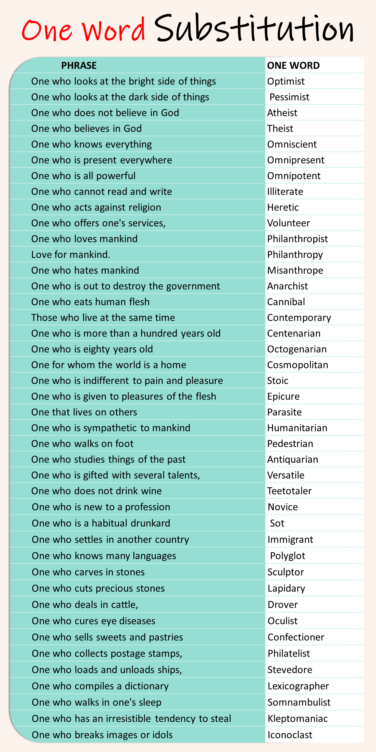 300 One Word Substitution In English For Exams