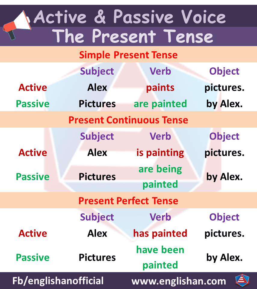 Active Voice and Passive Voice Rules for present tense