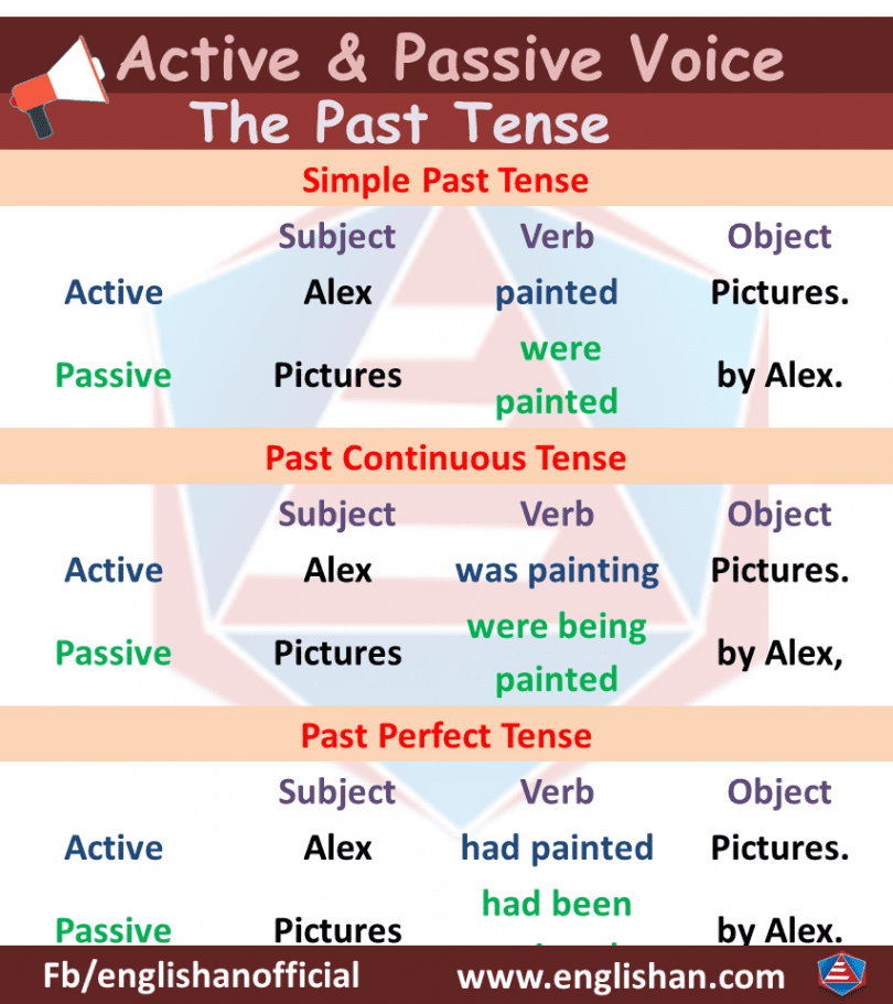 tense-active-and-passive-voice-lessons-for-english