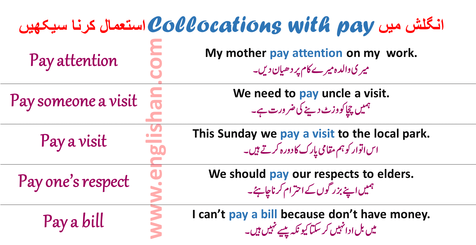 Collocation example. Collocation meaning. Collocations with pay. Collocations with 'visit '. Collocations with mother.