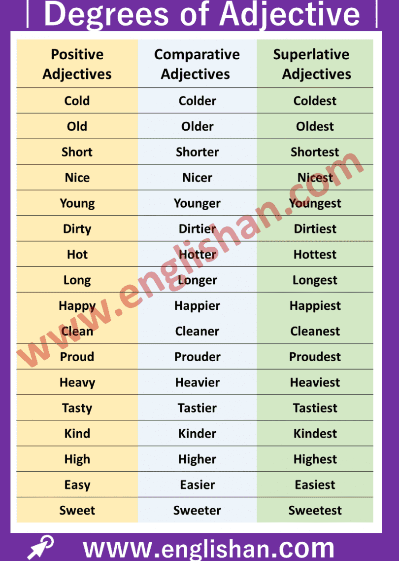 Degrees of Adjectives with their Rules • Englishan