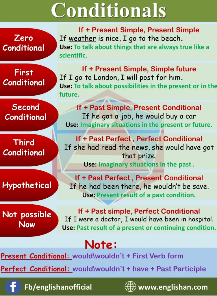 Conditionals sentences