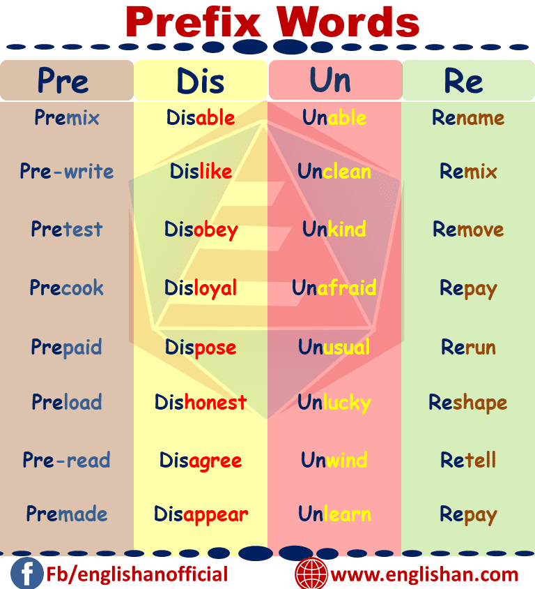 Prefixes with Definition, List and Examples Flashcards PDF