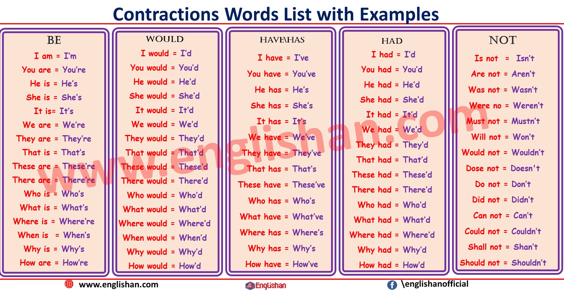 Contractions in English Grammar Examples Words List । Short Forms /  Contracted Forms Words List 