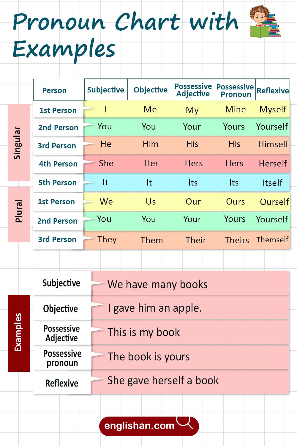 Personal Pronoun chart