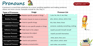 Pronouns in English