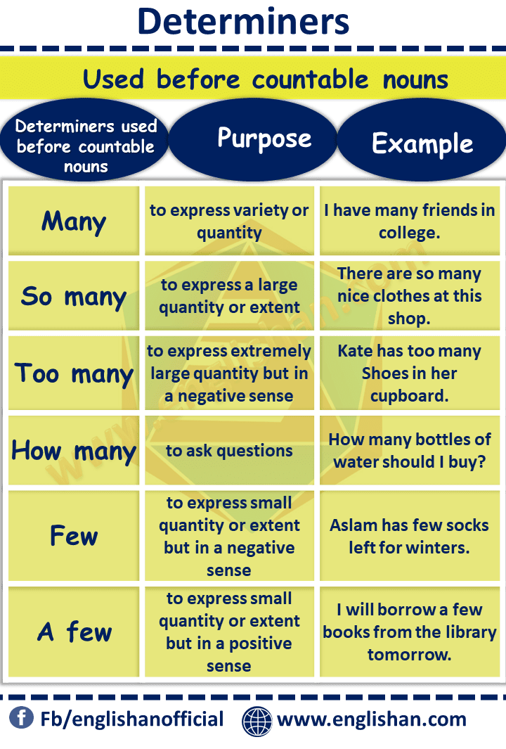 Determiners Uses and purpose with their Examples