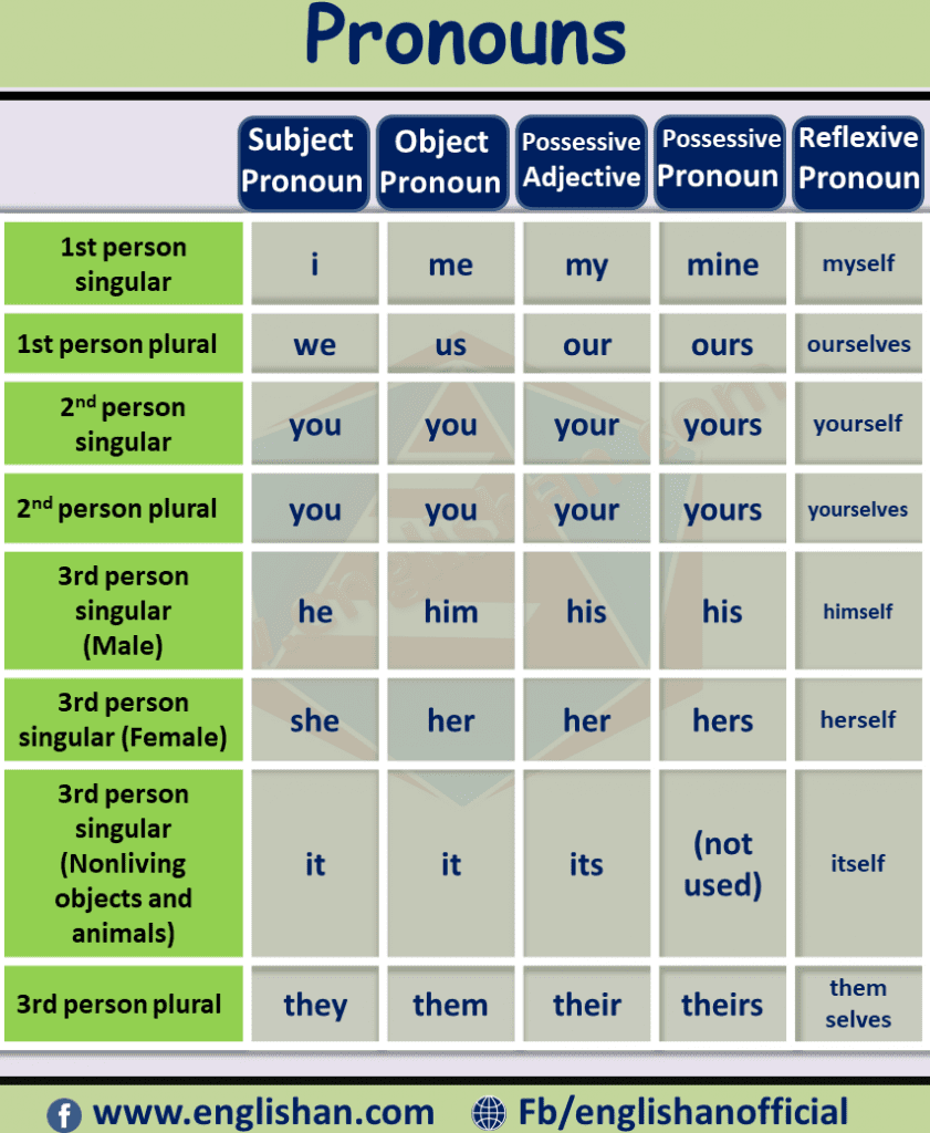 Pronouns Words, Definition Kinds with Examples • Englishan