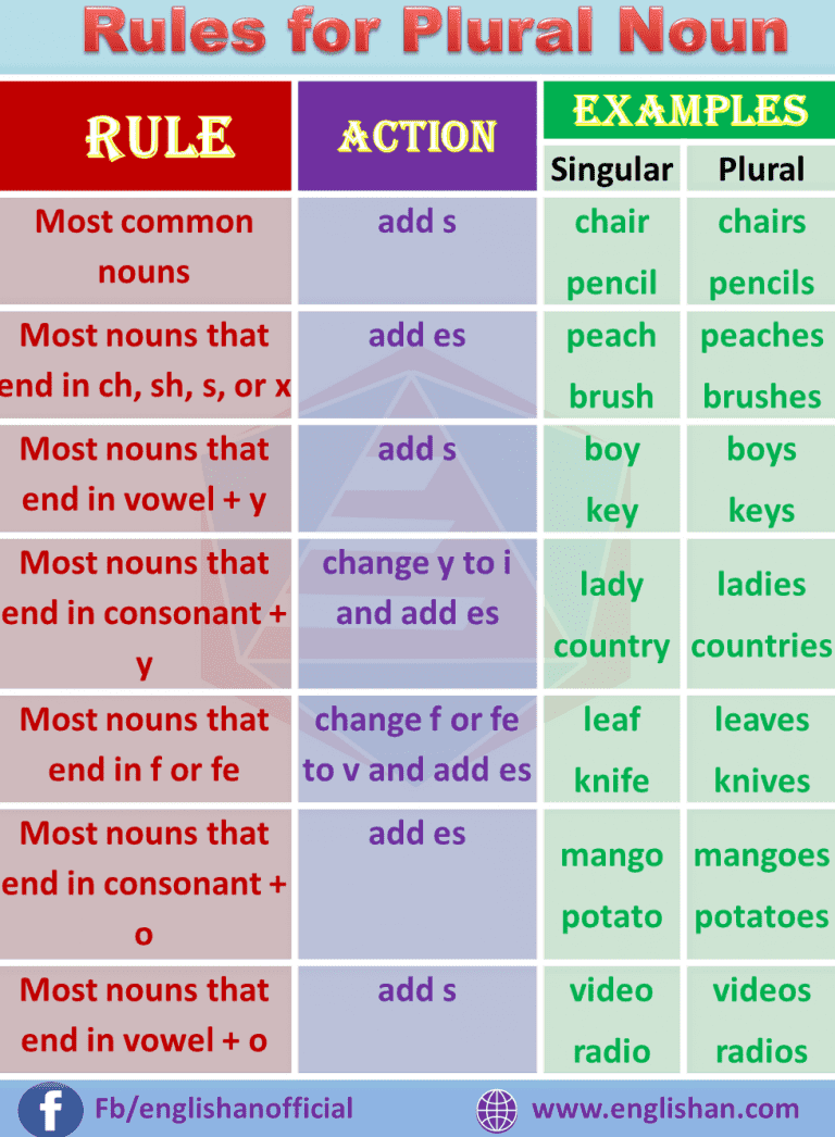 Does Singular Or Plural Verb