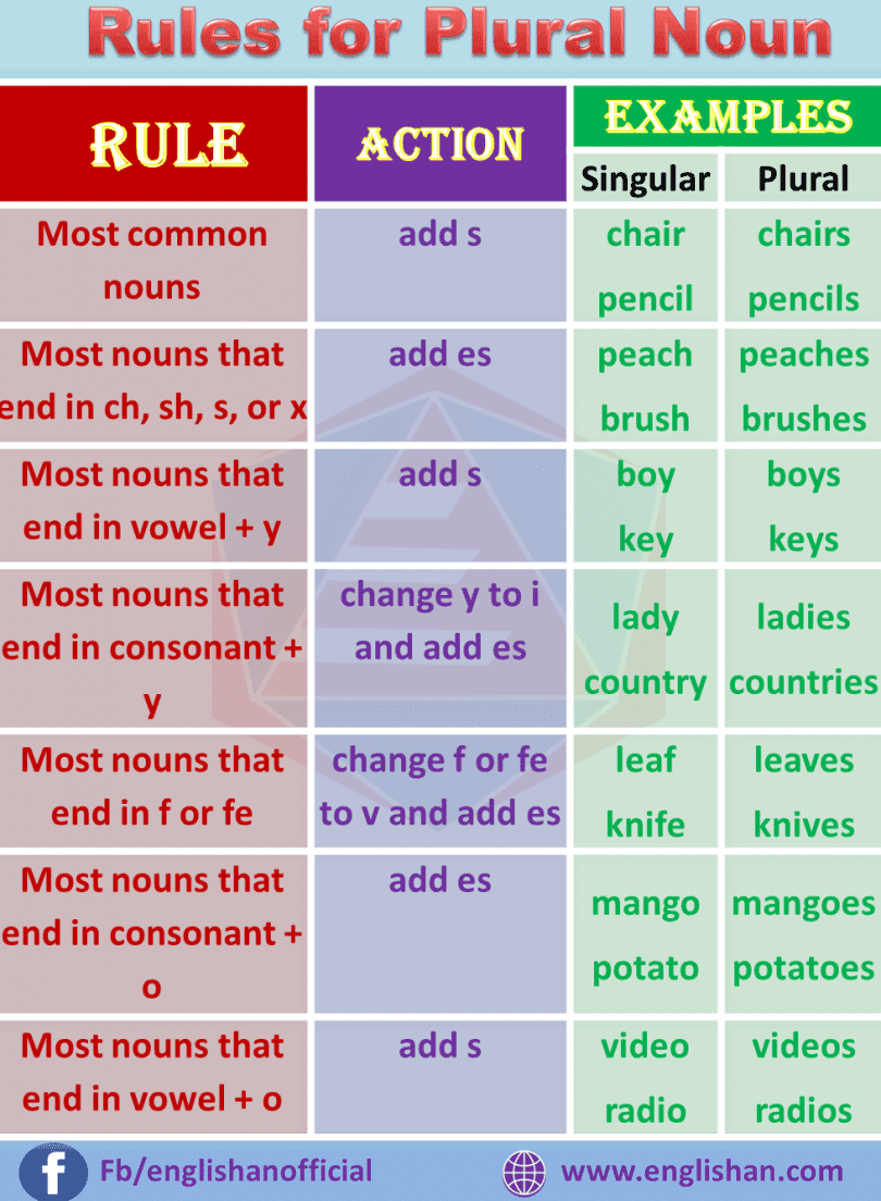 Singular And Plural Nouns Rules