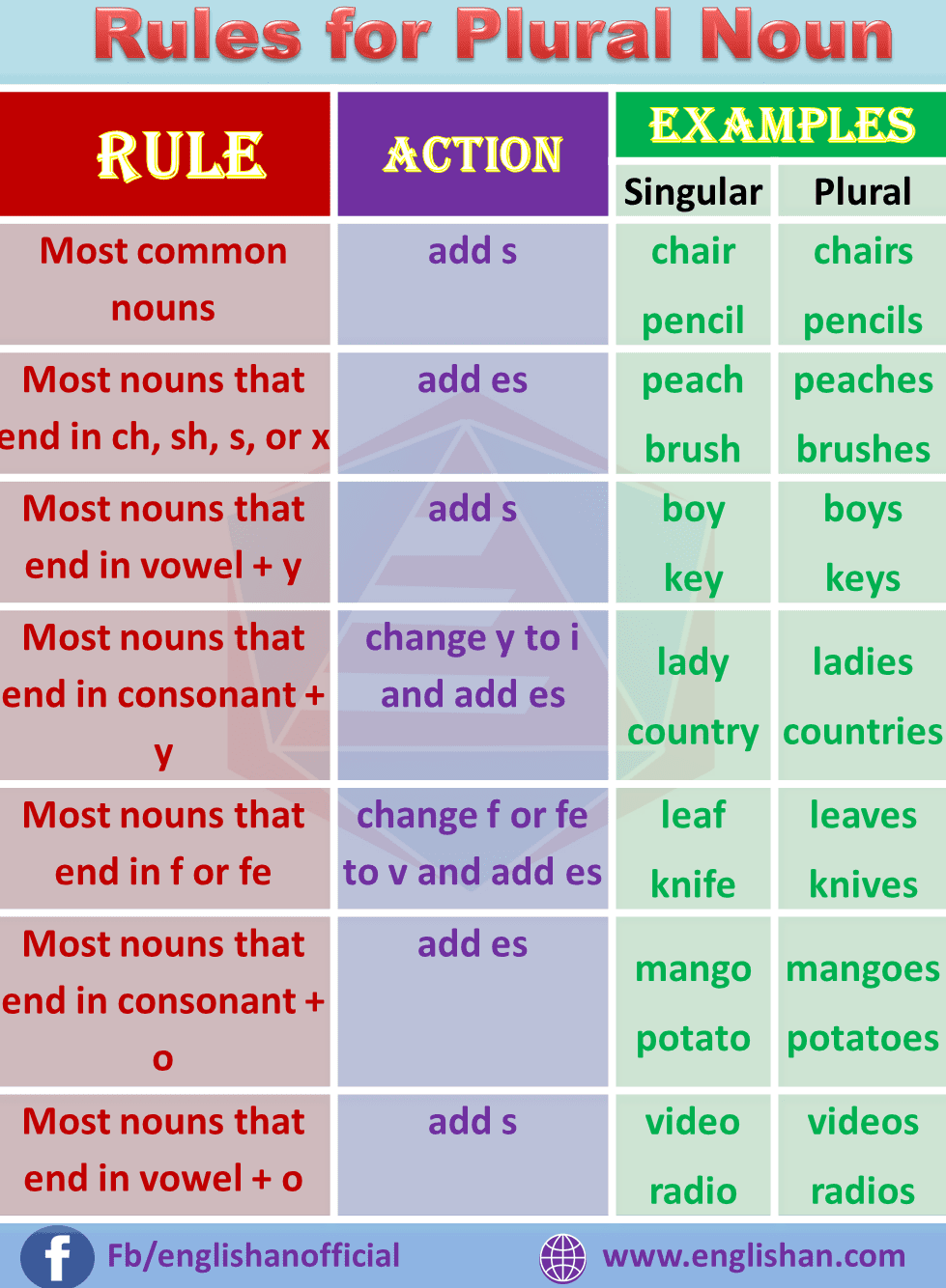 column-titles-in-a-table-singular-or-plural-english-language