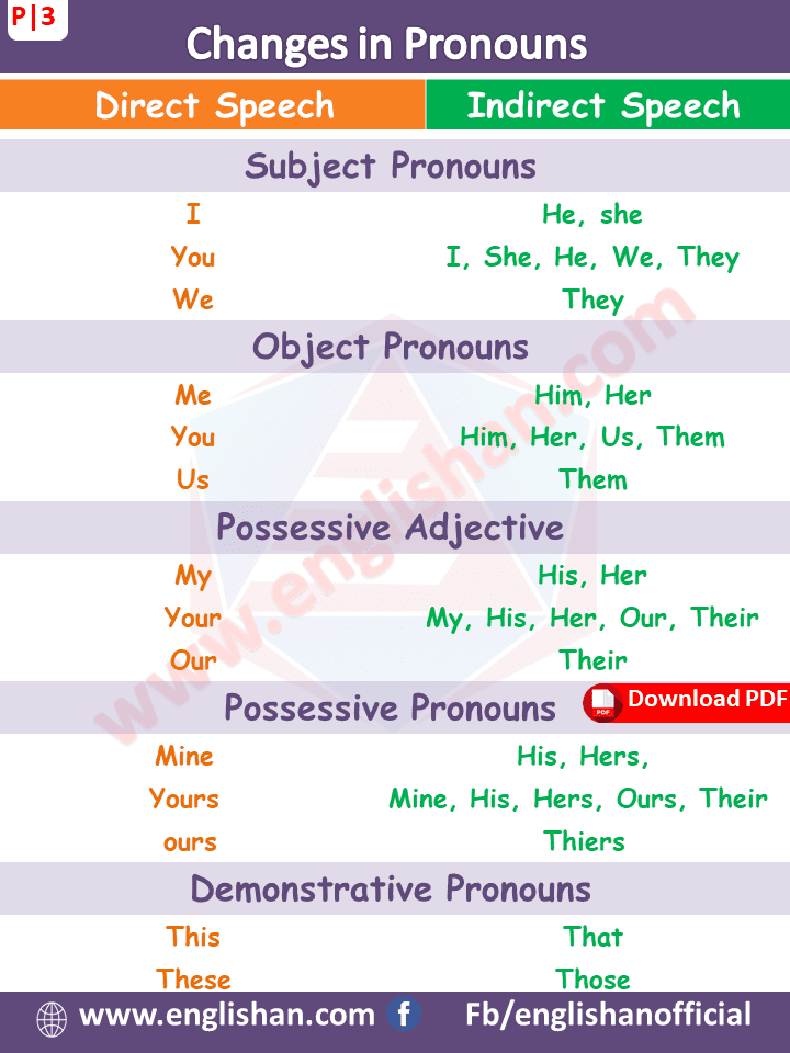 Direct And Indirect Speech Rules Chart Pdf Chart Walls