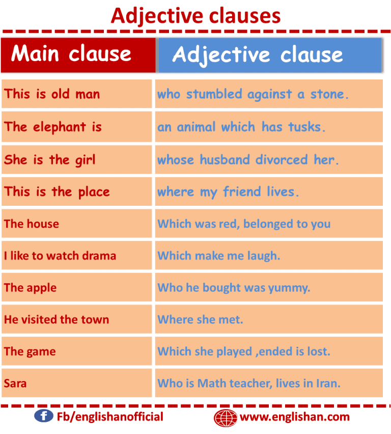 Clause Analysis, Kinds of Clauses with Examples and Functions