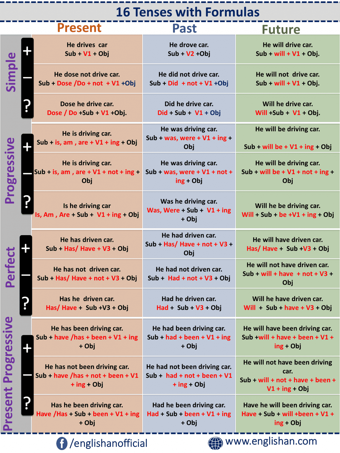 All Tenses with Formulas | Present, Past, Future Tenses