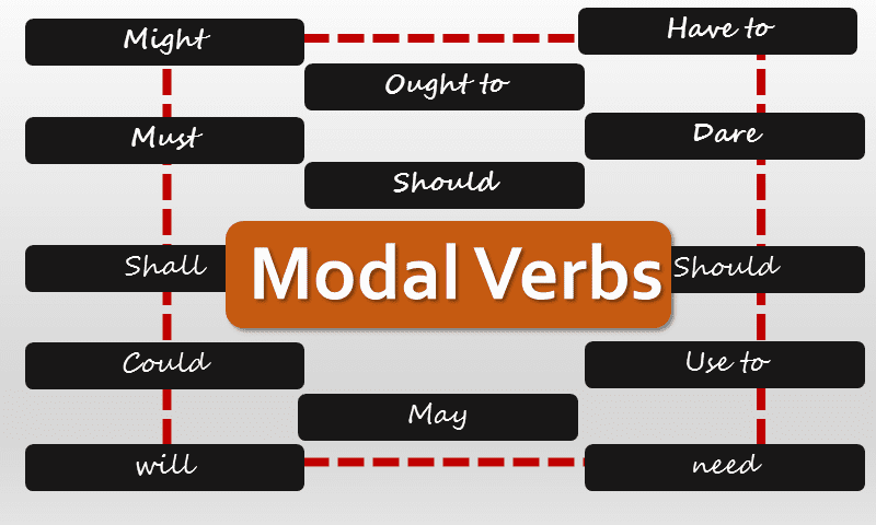 Modal Verbs List Of Modal Verbs With Examples PDF