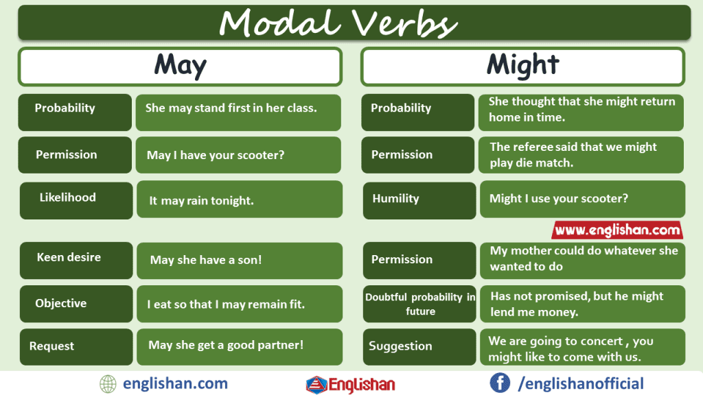 May vs Might in English