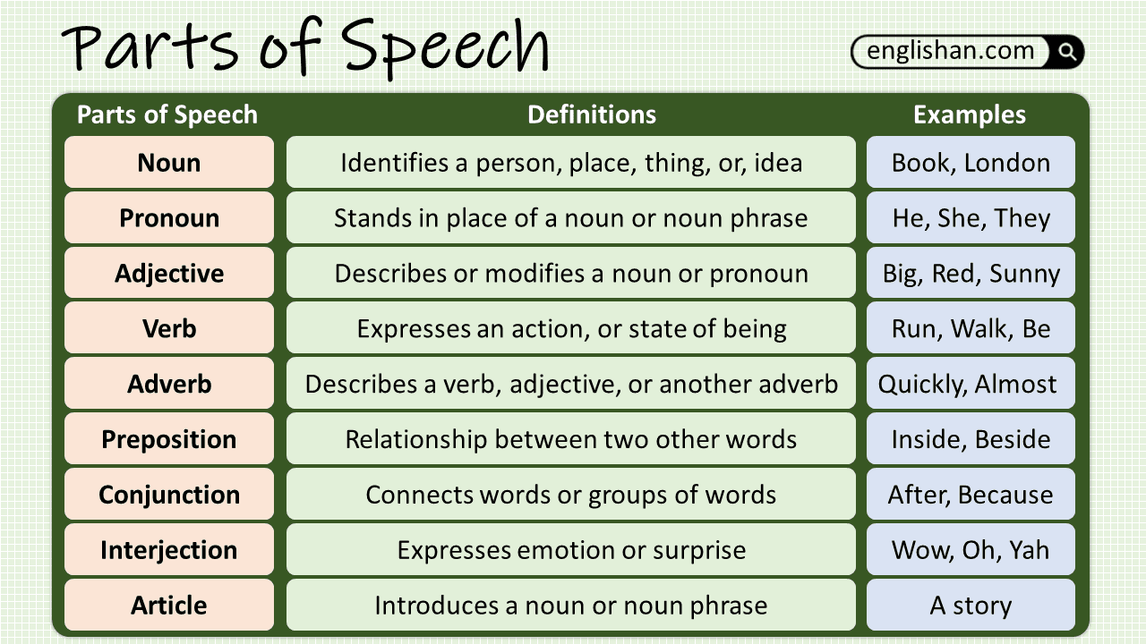 Parts of SPEECH Table in English - English Grammar Here
