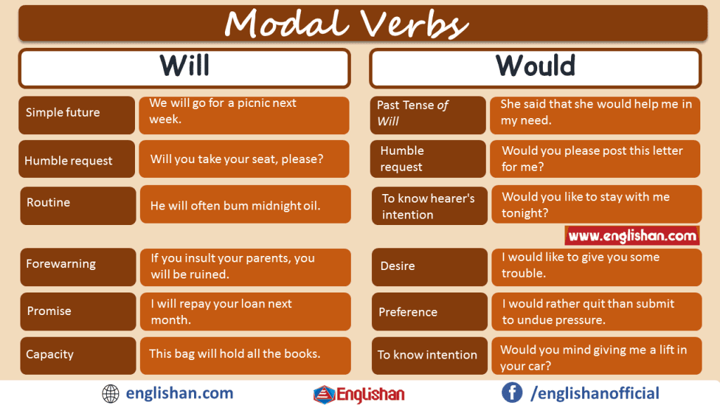 Modal Verbs List Of Modal Verbs With Examples PDF