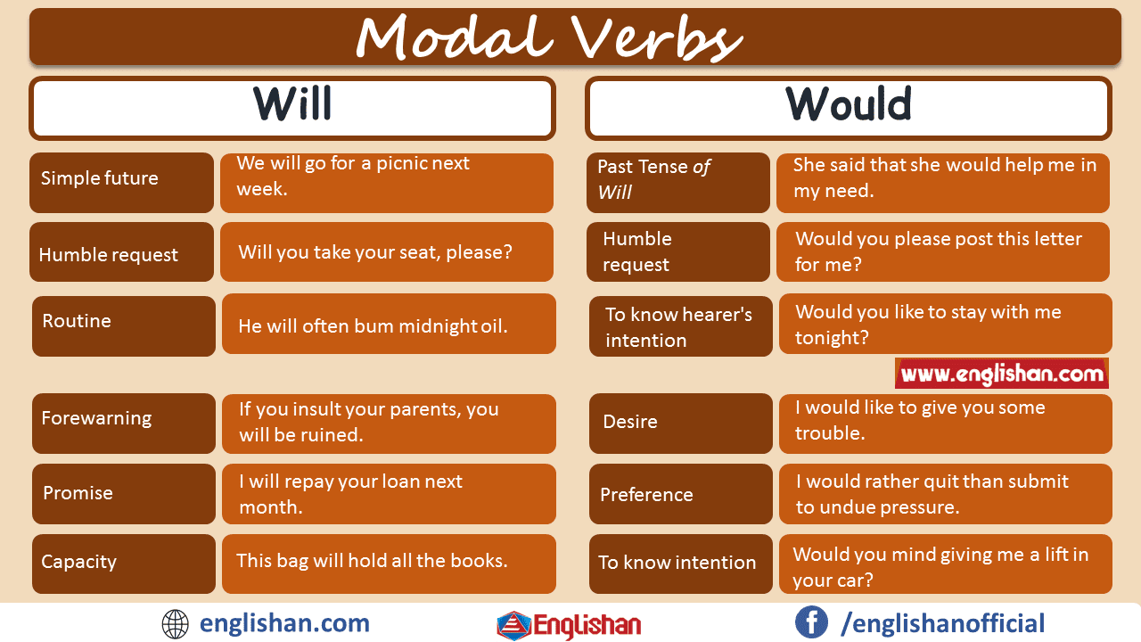 Will Vs Would Modal Verbs