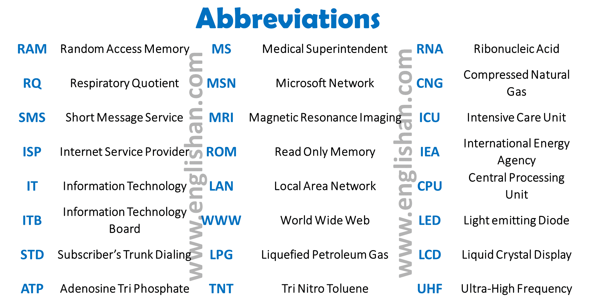 Abbreviations, English short forms, English full forms, Abbreviations and  Acronyms