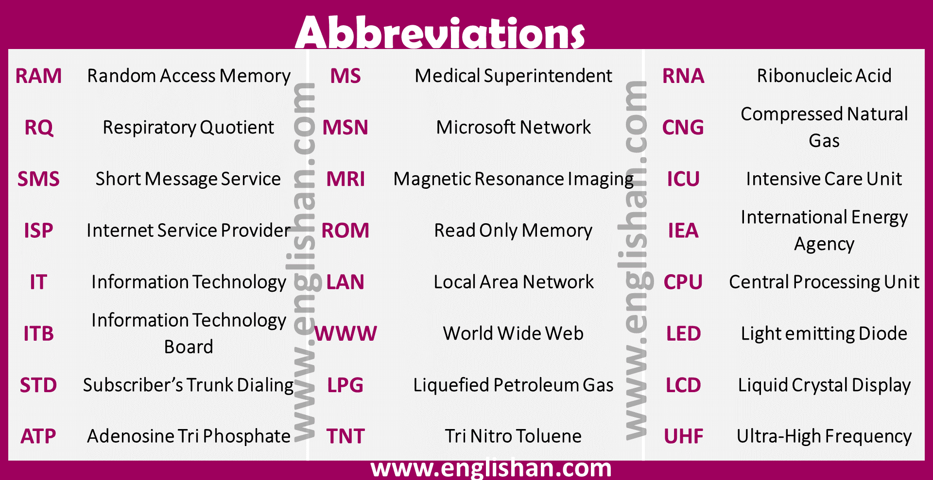 30 Abbreviations, Acronym List, Internet Abbreviations and Meaning - English  Grammar Here