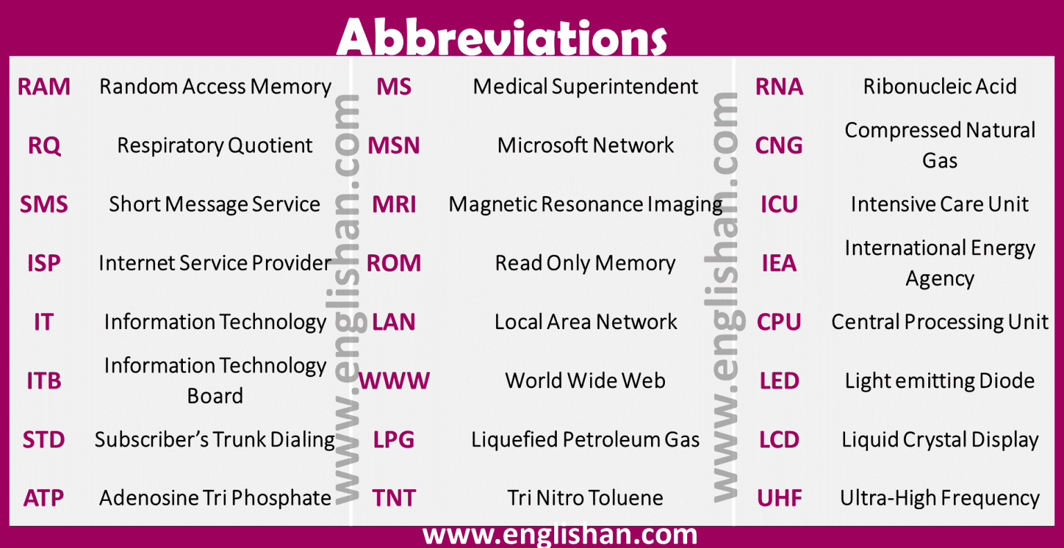 Abbreviations 250 Commonly Used Abbreviations List With PDF